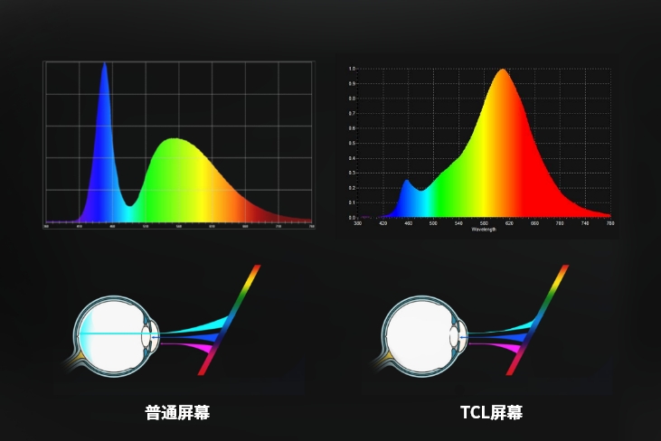 High color gamut and low blue light